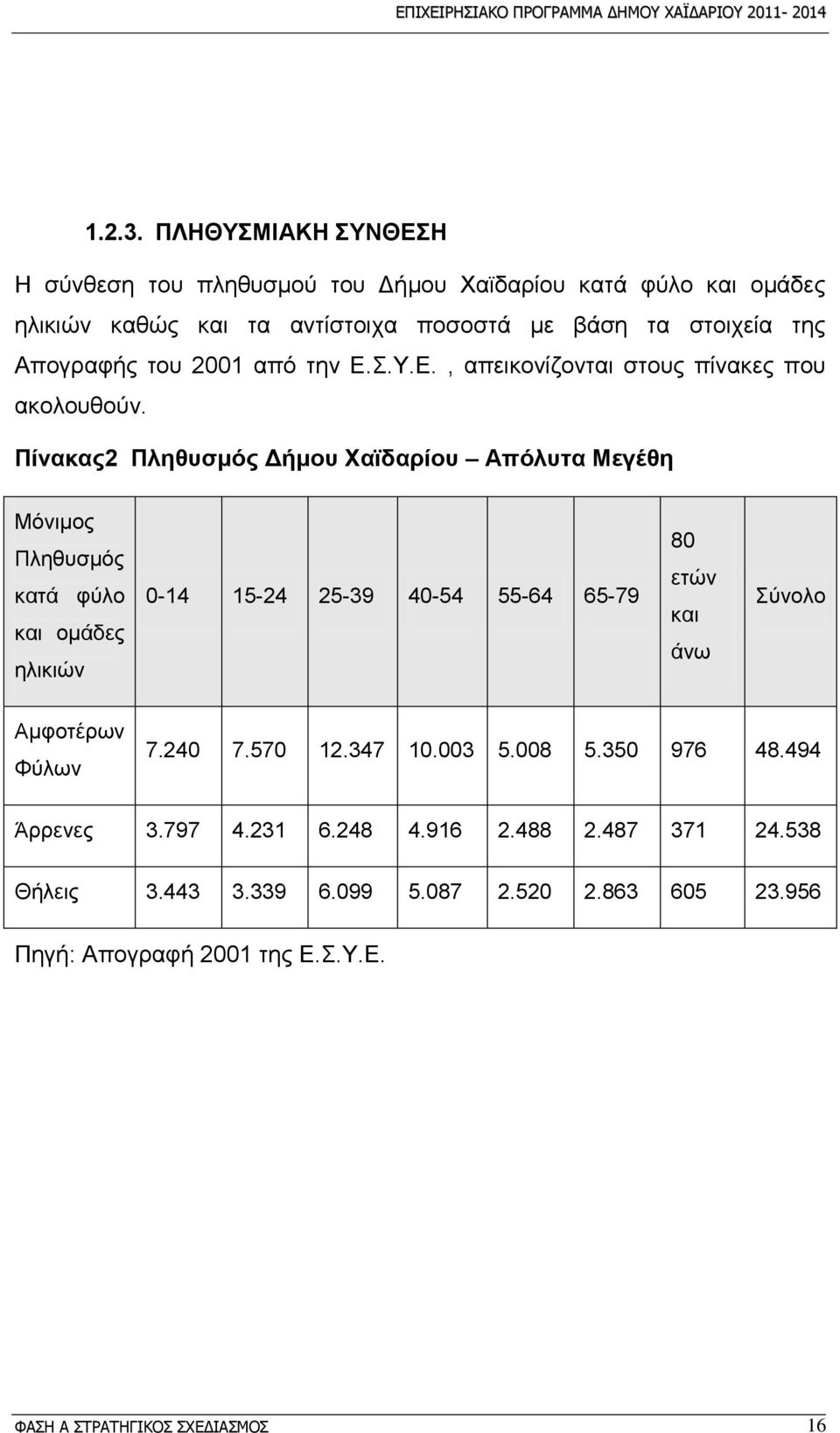 Απνγξαθήο ηνπ 2001 απφ ηελ Δ..Τ.Δ., απεηθνλίδνληαη ζηνπο πίλαθεο πνπ αθνινπζνχλ.