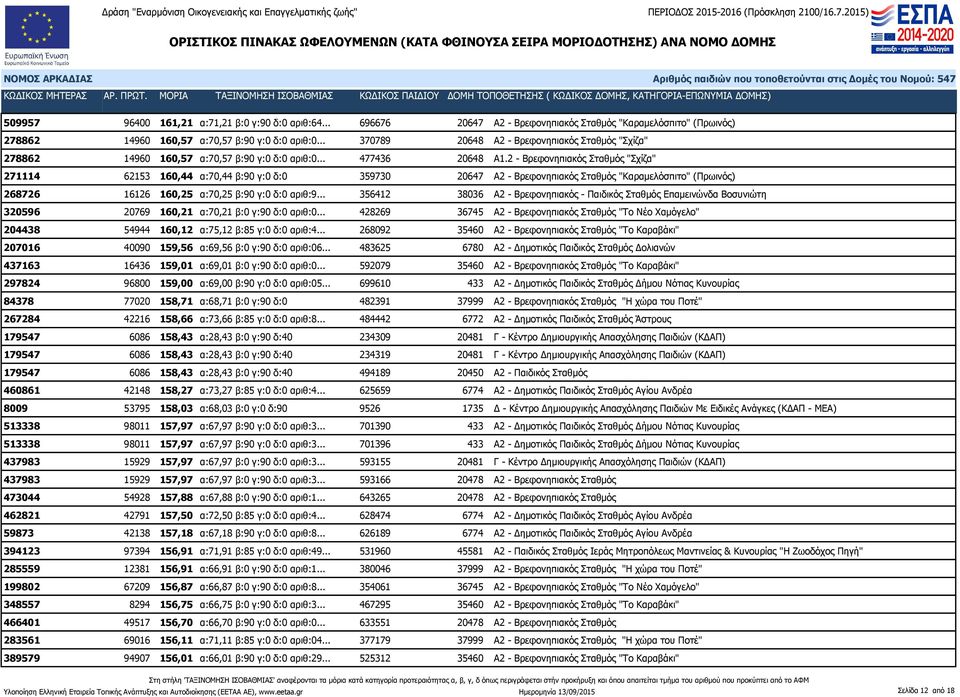 2 - Βρεφονηπιακός Σταθμός "Σχίζα" 271114 62153 160,44 α:70,44 β:90 γ:0 δ:0 359730 20647 Α2 - Βρεφονηπιακός Σταθμός "Καραμελόσπιτο" (Πρωινός) 268726 16126 160,25 α:70,25 β:90 γ:0 δ:0 αριθ:9.