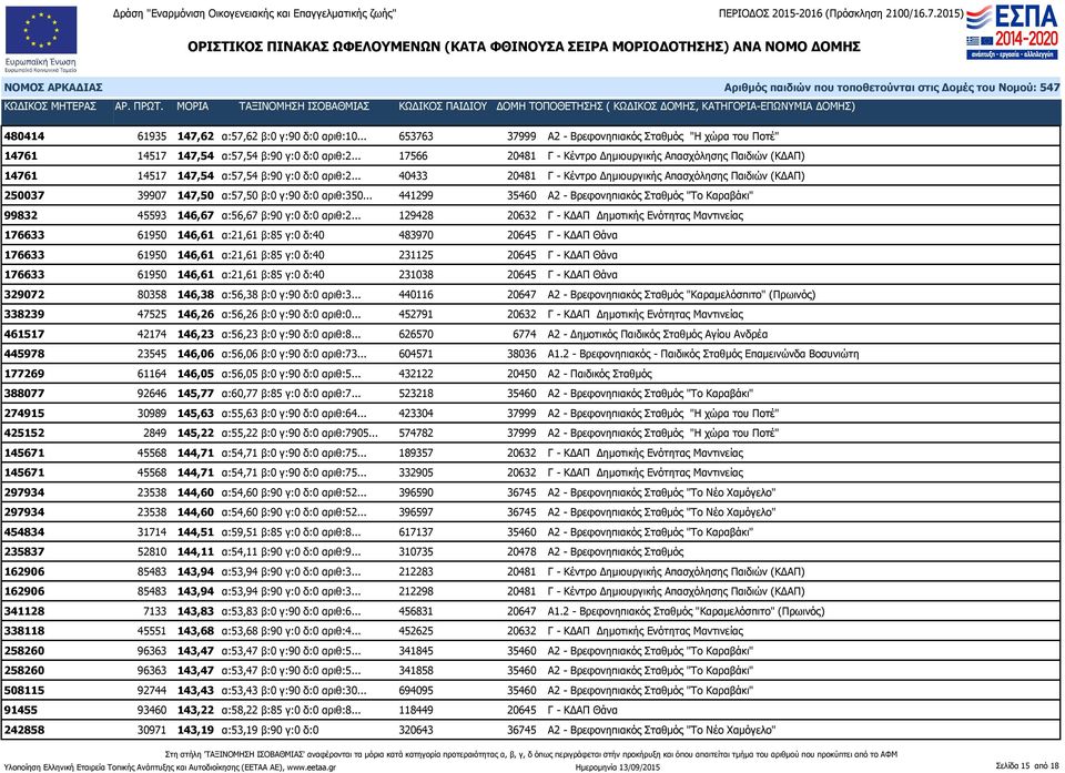 .. 40433 20481 Γ - Κέντρο Δημιουργικής Απασχόλησης Παιδιών (ΚΔΑΠ) 250037 39907 147,50 α:57,50 β:0 γ:90 δ:0 αριθ:350.