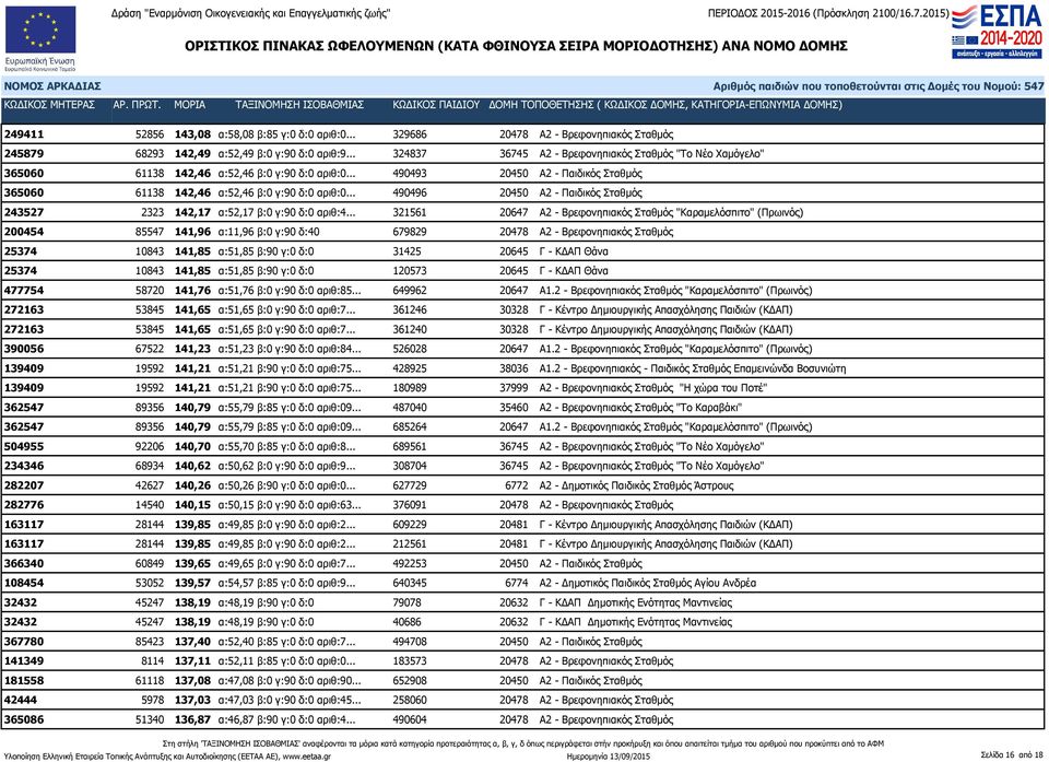 .. 490496 20450 Α2 - Παιδικός Σταθμός 243527 2323 142,17 α:52,17 β:0 γ:90 δ:0 αριθ:4.