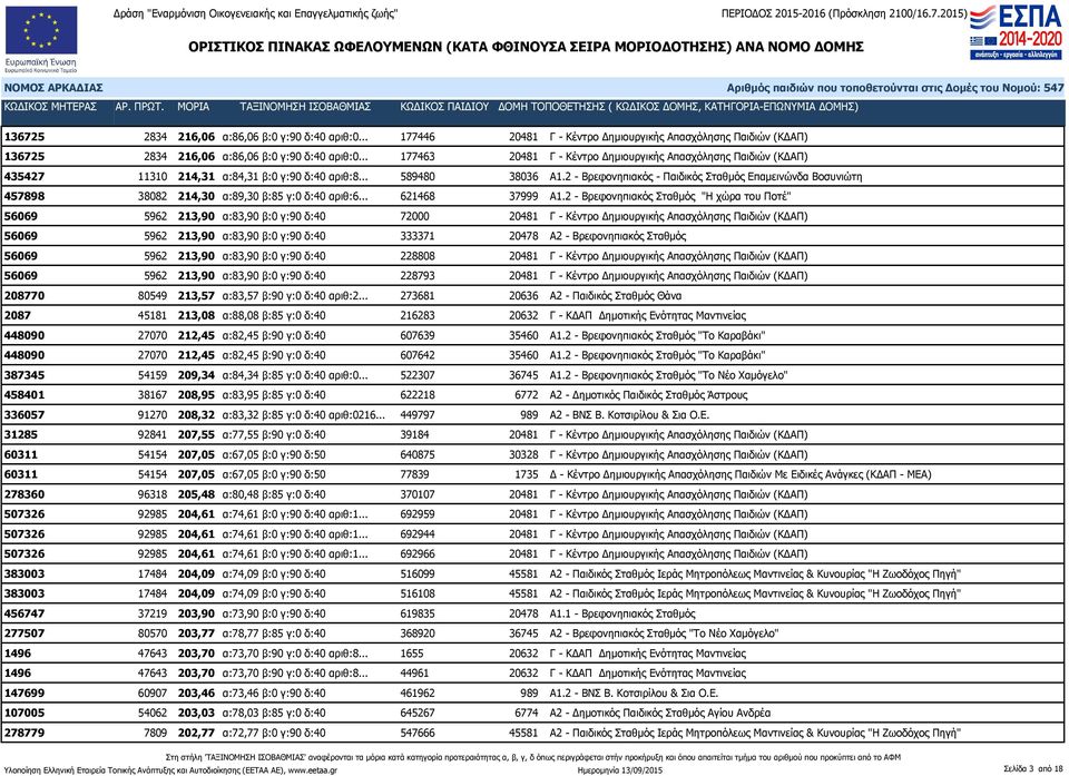 2 - Βρεφονηπιακός - Παιδικός Σταθμός Επαμεινώνδα Βοσυνιώτη 457898 38082 214,30 α:89,30 β:85 γ:0 δ:40 αριθ:6... 621468 37999 Α1.
