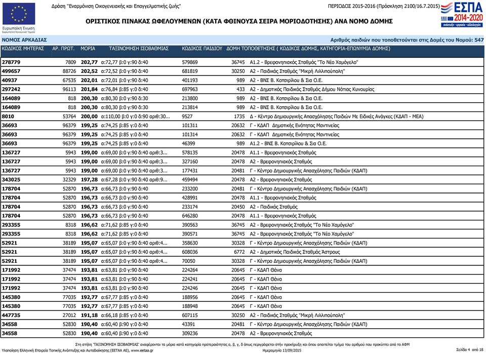 ΒΝΣ Β. Κοτσιρίλου & Σια Ο.Ε. 297242 96113 201,84 α:76,84 β:85 γ:0 δ:40 697963 433 Α2 - Δημοτικός Παιδικός Σταθμός Δήμου Νότιας Κυνουρίας 164089 818 200,30 α:80,30 β:0 γ:90 δ:30 213800 989 Α2 - ΒΝΣ Β.