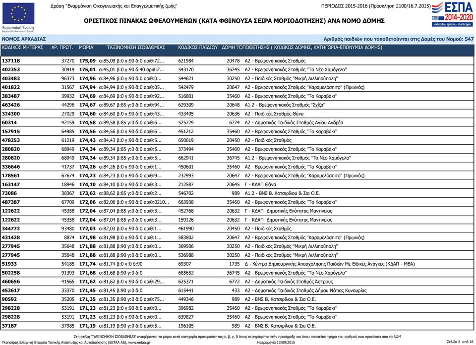 .. 544621 30250 Α2 - Παιδικός Σταθμός "Μικρή Λιλλιπούπολη" 401822 31567 174,94 α:84,94 β:0 γ:90 δ:0 αριθ:05.
