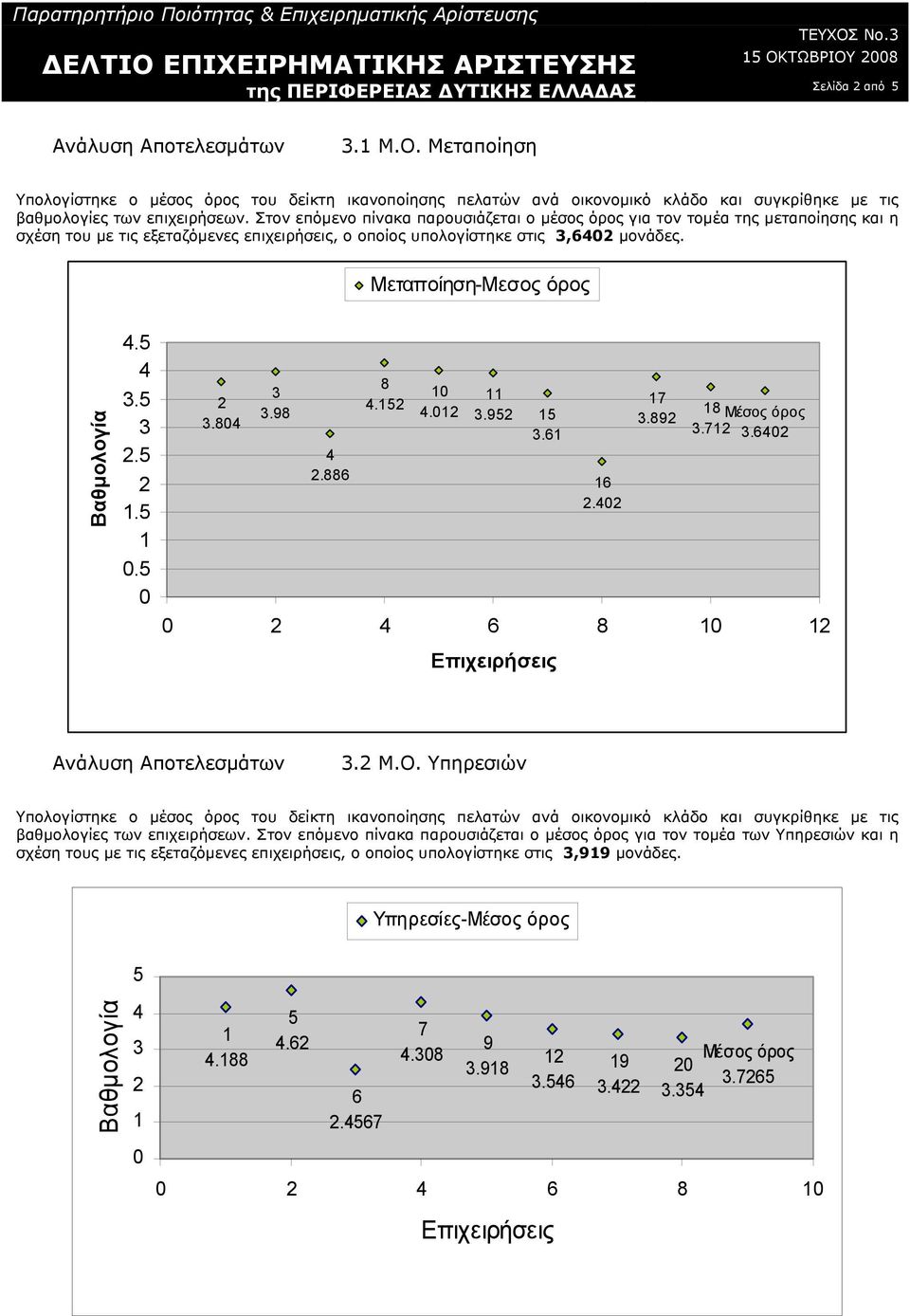 υπολογίστηκε στις,6 µονάδες. Μεταποίηση-Μεσος όρος όρος......8.98.886 8...9.6 6. 7.89 8 Μέσος όρος.7.6 6 8. Μ.Ο.