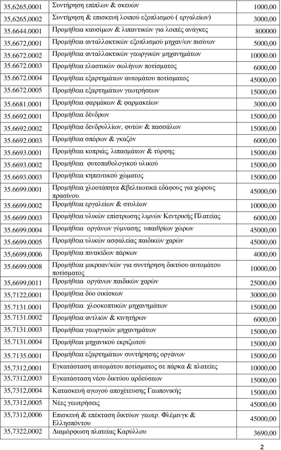 00 35.6672.0003 Πξνκήζεηα ειαζηηθώλ ζωιήλωλ πνηίζκαηνο 6000,00 35.6672.0004 Πξνκήζεηα εμαξηεκάηωλ απηνκάηνπ πνηίζκαηνο 35.6672.0005 Πξνκήζεηα εμαξηεκάηωλ γεωηξήζεωλ 15000,00 35.6681.
