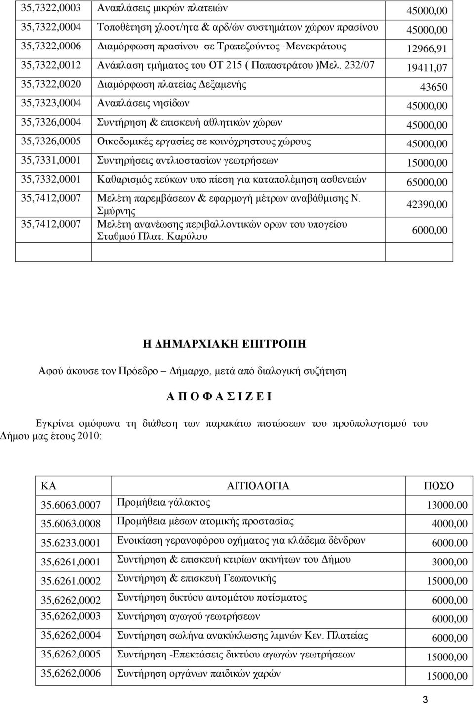 232/07 19411,07 35,7322,0020 Γηακόξθωζε πιαηείαο Γεμακελήο 43650 35,7323,0004 Αλαπιάζεηο λεζίδωλ 35,7326,0004 Σπληήξεζε & επηζθεπή αζιεηηθώλ ρώξωλ 35,7326,0005 Οηθνδνκηθέο εξγαζίεο ζε θνηλόρξεζηνπο