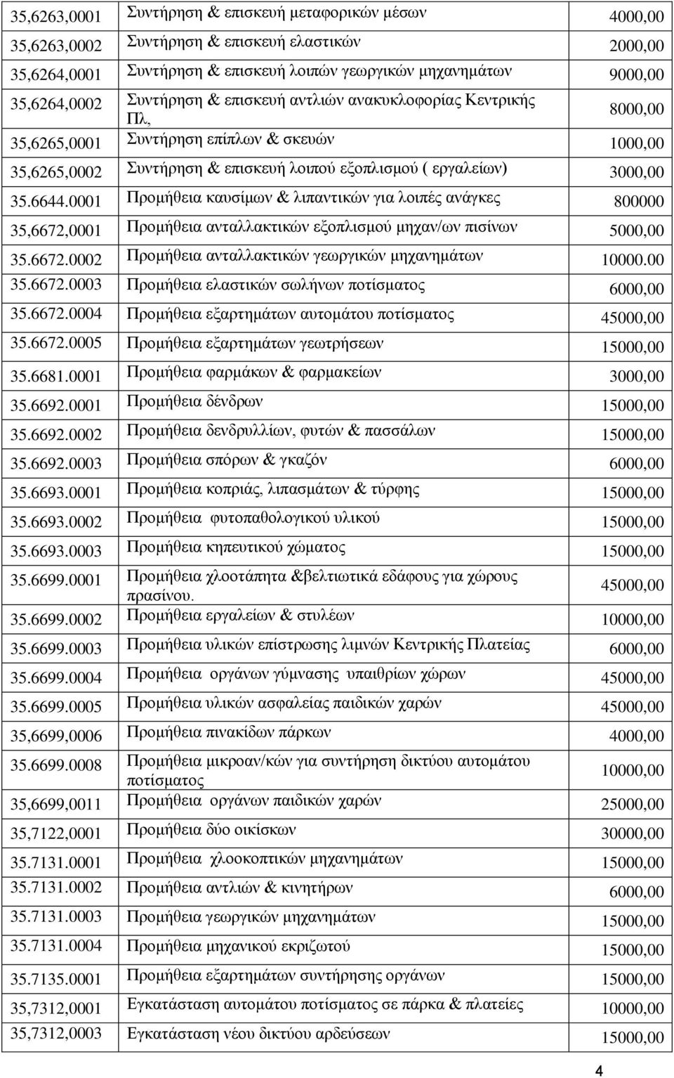 0001 Πξνκήζεηα θαπζίκωλ & ιηπαληηθώλ γηα ινηπέο αλάγθεο 800000 35,6672,0001 Πξνκήζεηα αληαιιαθηηθώλ εμνπιηζκνύ κεραλ/ωλ πηζίλωλ 5000,00 35.6672.0002 Πξνκήζεηα αληαιιαθηηθώλ γεωξγηθώλ κεραλεκάηωλ 10000.