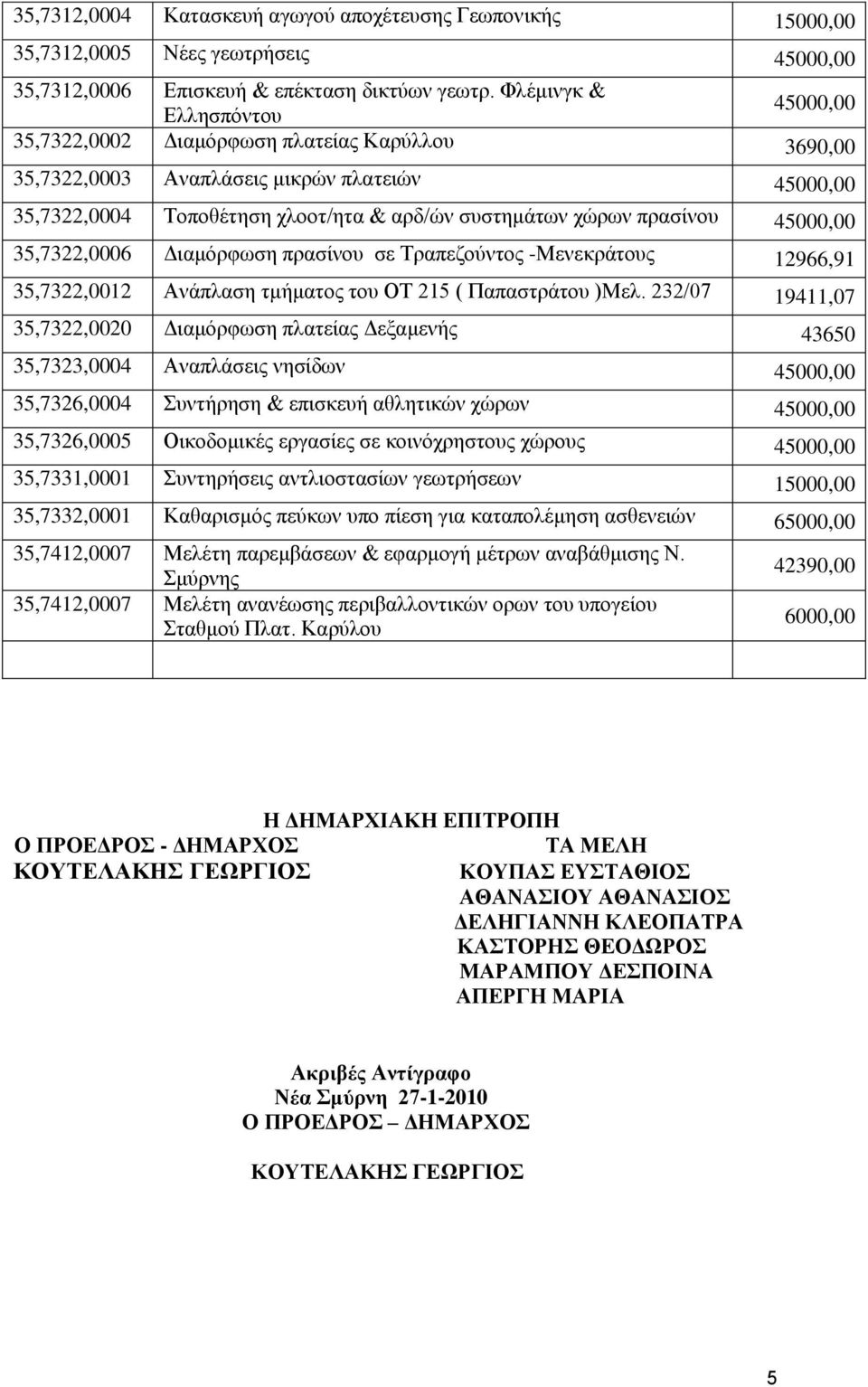 Γηακόξθωζε πξαζίλνπ ζε Τξαπεδνύληνο -Μελεθξάηνπο 12966,91 35,7322,0012 Αλάπιαζε ηκήκαηνο ηνπ ΟΤ 215 ( Παπαζηξάηνπ )Μει.
