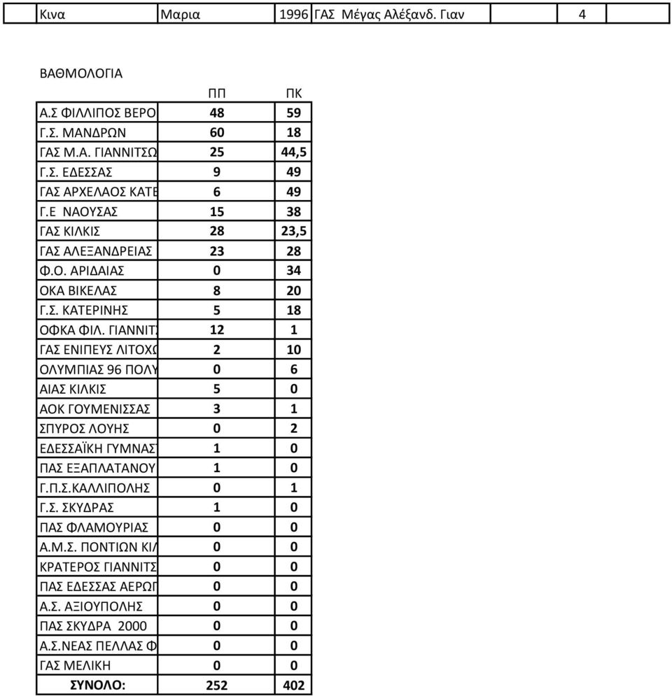 ΓΙΑΝΝΙΣΩΝ 12 1 ΓΑ ΕΝΙΠΕΤ ΛΙΣΟΧΩΡΟΤ 2 10 ΟΛΤΜΠΙΑ 96 ΠΟΛΤΚΑΣΡΟΤ0 6 ΑΙΑ ΚΙΛΚΙ 5 0 ΑΟΚ ΓΟΤΜΕΝΙΑ 3 1 ΠΤΡΟ ΛΟΤΗ 0 2 ΕΔΕΑΪΚΗ ΓΤΜΝΑΣΙΚΗ ΕΝ 1 0 ΠΑ ΕΞΑΠΛΑΣΑΝΟΤ 1 0 Γ.Π..ΚΑΛΛΙΠΟΛΗ 0 1 Γ.