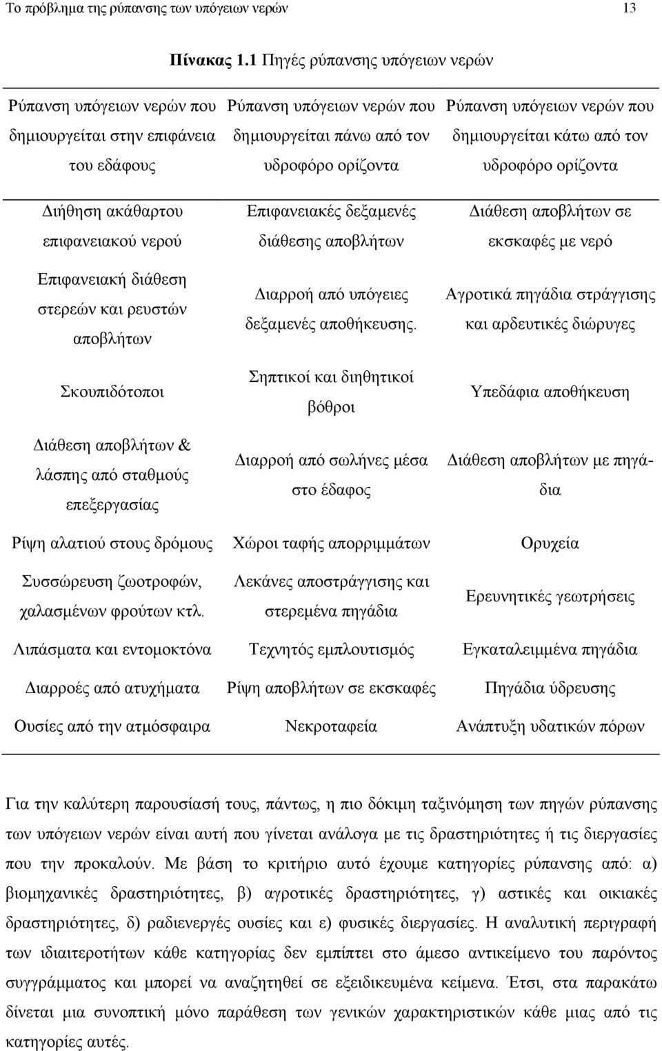 ιάθεση αποβλήτων & λάσπης από σταθµούς επεξεργασίας Ρύπανση υπόγειων νερών που δηµιουργείται πάνω από τον υδροφόρο ορίζοντα Επιφανειακές δεξαµενές διάθεσης αποβλήτων ιαρροή από υπόγειες δεξαµενές