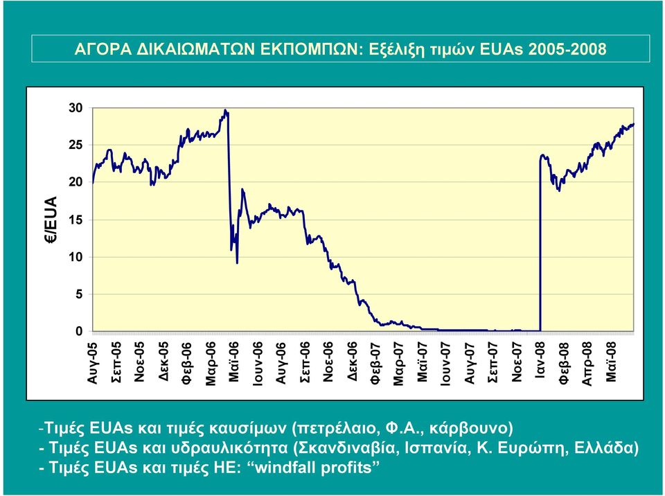 Νοε-07 Ιαν-08 Φεβ-08 Απρ-08 Μαϊ-08 /EUA -Τιµές EUAs και τιµές καυσίµων (πετρέλαιο, Φ.Α., κάρβουνο) - Τιµές EUAs και υδραυλικότητα (Σκανδιναβία, Ισπανία, Κ.