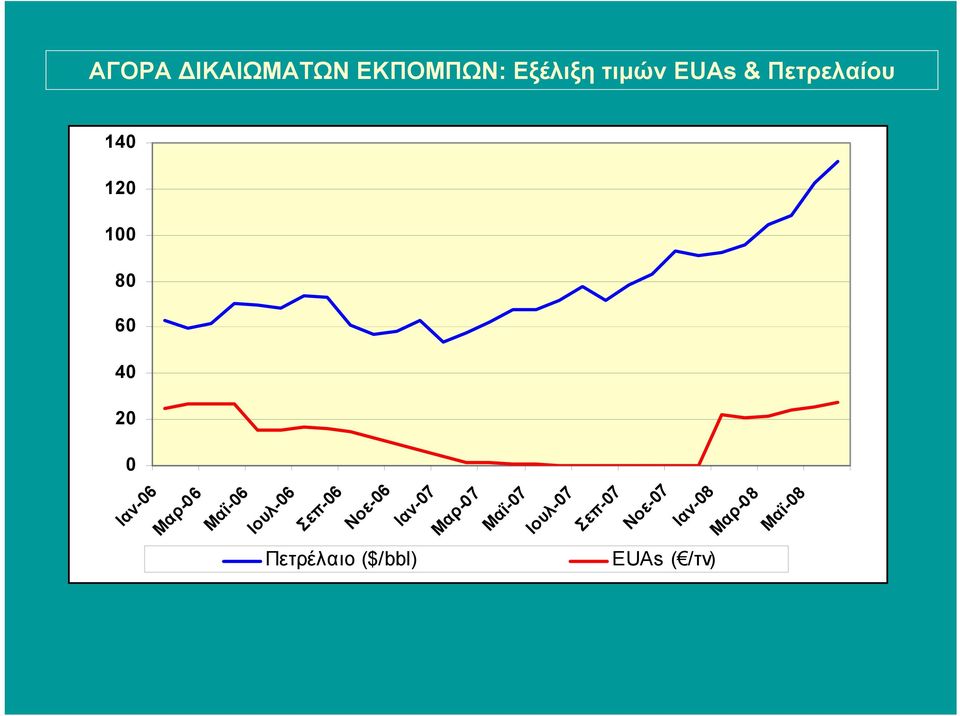 Μαϊ-06 Ιουλ-06 Σεπ-06 Νοε-06 Ιαν-07 Μαρ-07 Μαϊ-07