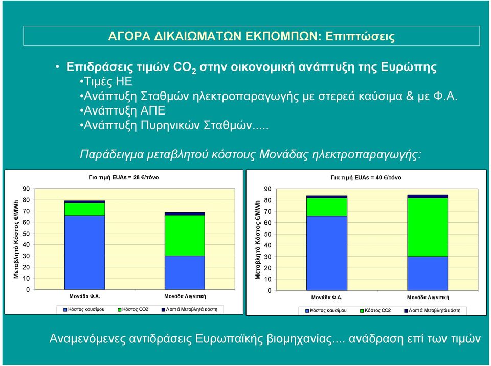 .. Παράδειγµα µεταβλητού κόστους Μονάδας ηλεκτροπαραγωγής: Για τιµή EUAs = 28 /τόνο Για τιµή EUAs = 40 /τόνο 90 90 Μεταβλητό Κόστος /MWh 80 70 60 50 40 30 20 10