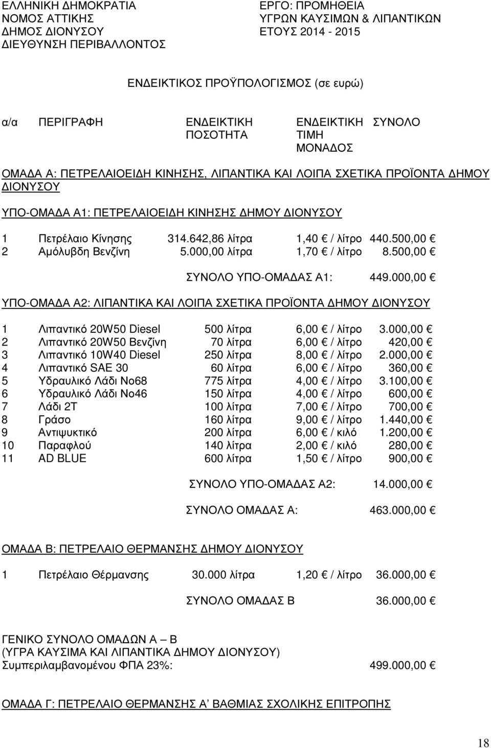 642,86 λίτρα 1,40 / λίτρο 440.500,00 2 Αµόλυβδη Βενζίνη 5.000,00 λίτρα 1,70 / λίτρο 8.500,00 ΣΥΝΟΛΟ ΥΠΟ-ΟΜΑ ΑΣ Α1: 449.