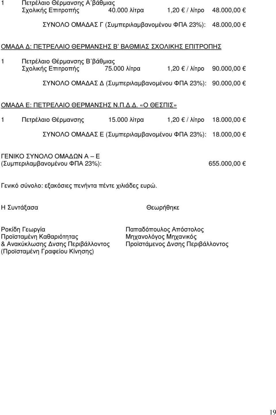 000,00 ΟΜΑ Α Ε: ΠΕΤΡΕΛΑΙΟ ΘΕΡΜΑΝΣΗΣ Ν.Π... «Ο ΘΕΣΠΙΣ» 1 Πετρέλαιο Θέρµανσης 15.000 λίτρα 1,20 / λίτρο 18.000,00 ΣΥΝΟΛΟ ΟΜΑ ΑΣ Ε (Συµπεριλαµβανοµένου ΦΠΑ 23%): 18.