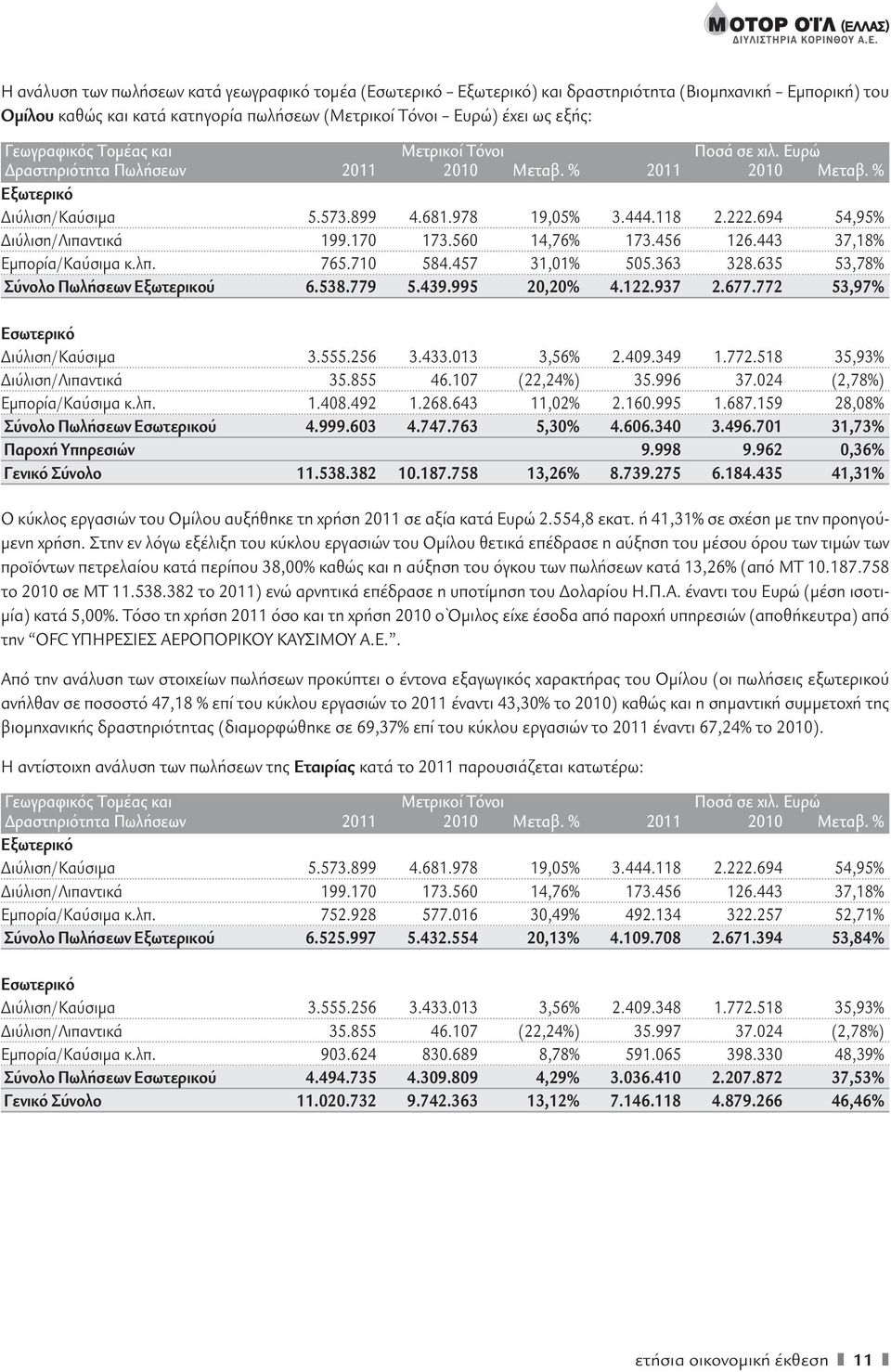 694 54,95% Διύλιση/Λιπαντικά 199.170 173.560 14,76% 173.456 126.443 37,18% Εμπορία/Καύσιμα κ.λπ. 765.710 584.457 31,01% 505.363 328.635 53,78% Σύνολο Πωλήσεων Εξωτερικού 6.538.779 5.439.995 20,20% 4.