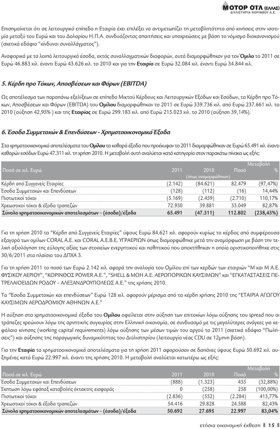 Αναφορικά με τα λοιπά λειτουργικά έσοδα, εκτός συναλλαγματικών διαφορών, αυτά διαμορφώθηκαν για τον Όμιλο το 2011 σε Ευρώ 46.883 χιλ. έναντι Ευρώ 43.626 χιλ. το 2010 και για την Εταιρία σε Ευρώ 32.