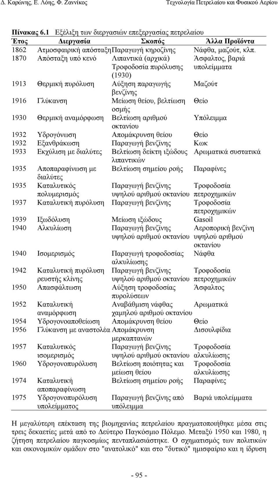 οσµής 1930 Θερµική αναµόρφωση Βελτίωση αριθµού Υπόλειµµα οκτανίου 1932 Υδρογόνωση Αποµάκρυνση θείου Θείο 1932 Εξανθράκωση Παραγωγή βενζίνης Κωκ 1933 Εκχύλιση µε διαλύτες Βελτίωση δείκτη ιξώδους