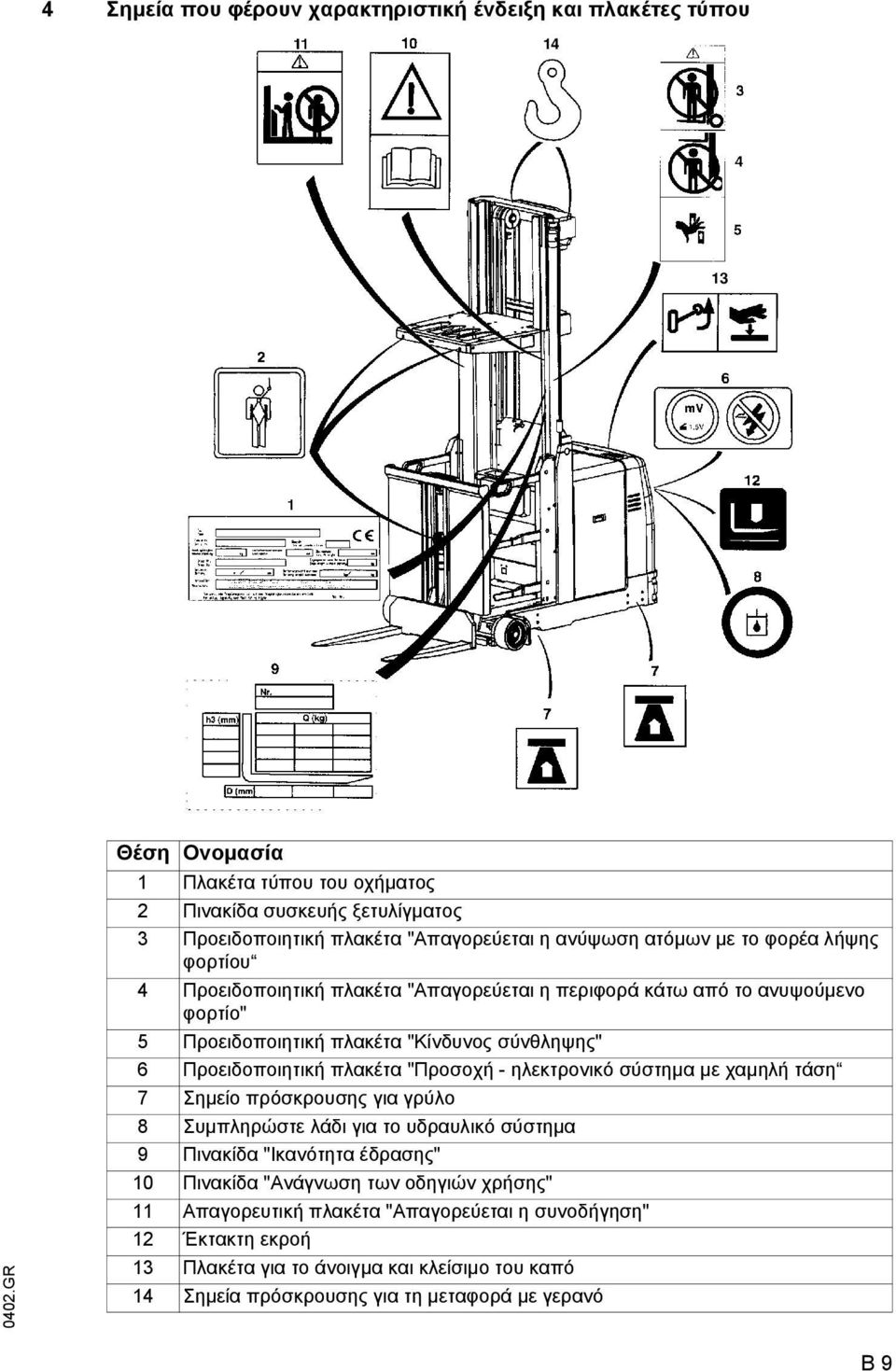 Προειδοποιητική πλακέτα "Προσοχή - ηλεκτρονικό σύστηµα µε χαµηλή τάση 7 Σηµείο πρόσκρουσης για γρύλο 8 Συµπληρώστε λάδι για το υδραυλικό σύστηµα 9 Πινακίδα "Ικανότητα έδρασης" 10
