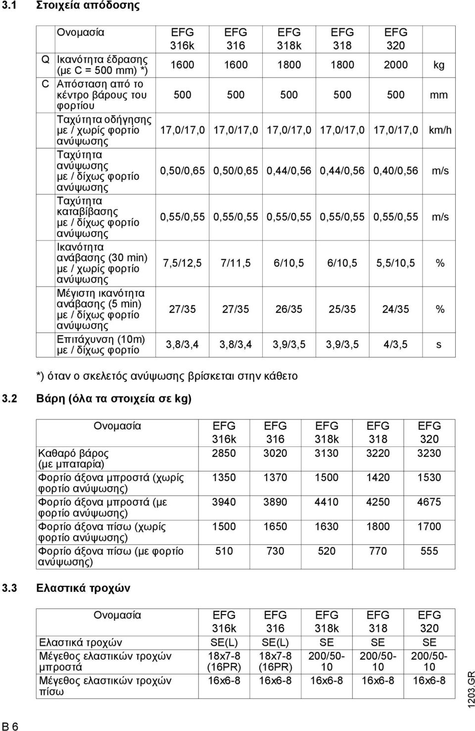 δίχως φορτίο EG 316k EG 316 EG 318k EG 318 EG 320 1600 1600 1800 1800 2000 kg 500 500 500 500 500 mm 17,0/17,0 17,0/17,0 17,0/17,0 17,0/17,0 17,0/17,0 km/h 0,50/0,65 0,50/0,65 0,44/0,56 0,44/0,56