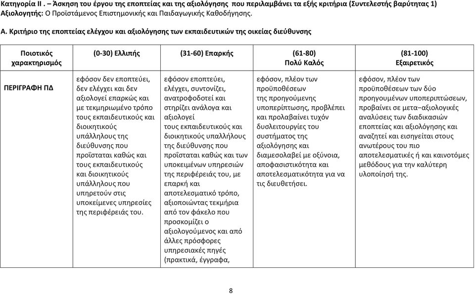 Κριτήριο της εποπτείας ελέγχου και αξιολόγησης των εκπαιδευτικών της οικείας διεύθυνσης Ποιοτικός χαρακτηρισμός (0-30) Ελλιπής (31-60) Επαρκής (61-80) Πολύ Καλός (81-100) Εξαιρετικός ΠΕΡΙΓΡΑΦΗ ΠΔ