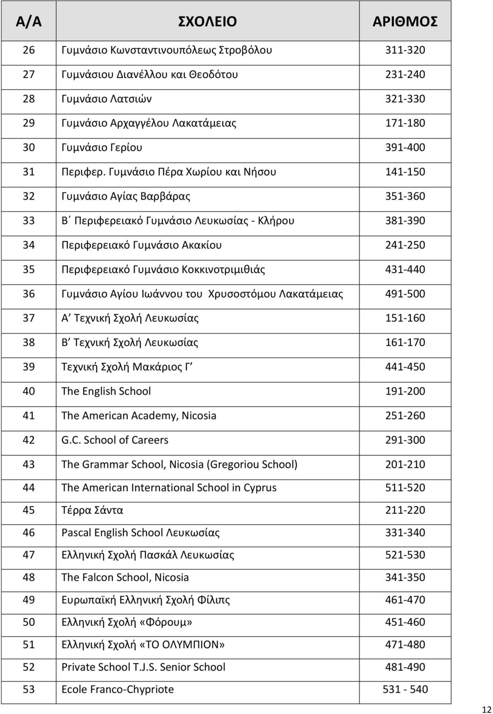 Γυμνάσιο Πέρα Χωρίου και Νήσου 141-150 32 Γυμνάσιο Αγίας Βαρβάρας 351-360 33 Β Περιφερειακό Γυμνάσιο Λευκωσίας - Κλήρου 381-390 34 Περιφερειακό Γυμνάσιο Ακακίου 241-250 35 Περιφερειακό Γυμνάσιο