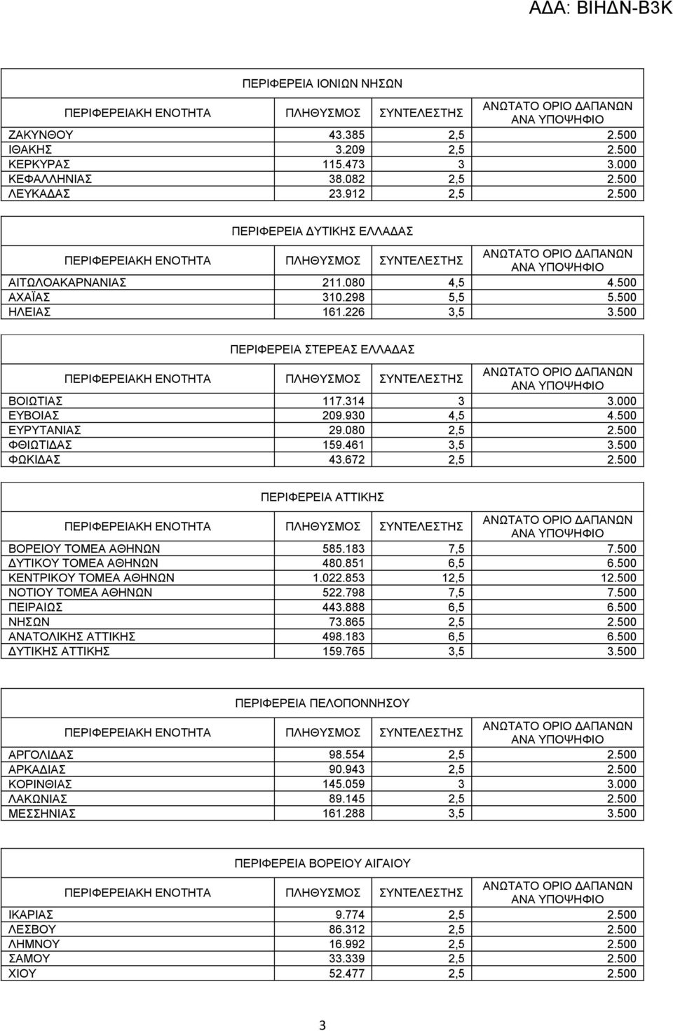 500 ΕΥΡΥΤΑΝΙΑΣ 29.080 2,5 2.500 ΦΘΙΩΤΙΔΑΣ 159.461 3,5 3.500 ΦΩΚΙΔΑΣ 43.672 2,5 2.500 ΠΕΡΙΦΕΡΕΙΑ ΑΤΤΙΚΗΣ ΒΟΡΕΙΟΥ ΤΟΜΕΑ ΑΘΗΝΩΝ 585.183 7,5 7.500 ΔΥΤΙΚΟΥ ΤΟΜΕΑ ΑΘΗΝΩΝ 480.851 6,5 6.