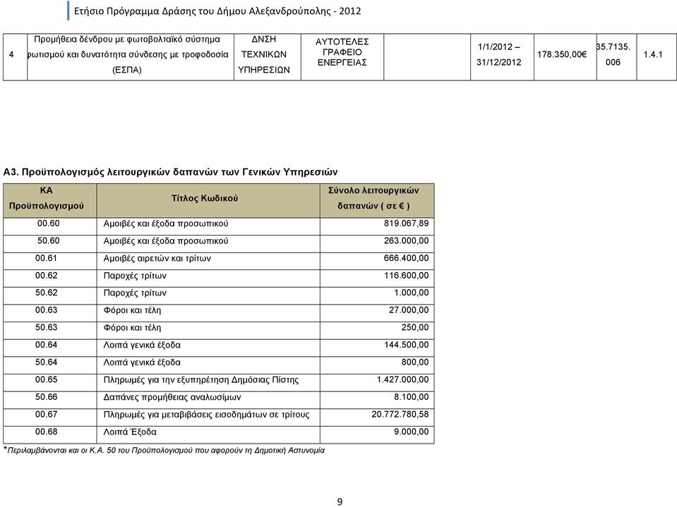 60 Αµοιβές και έξοδα προσωπικού 263.000,00 00.61 Αµοιβές αιρετών και τρίτων 666.400,00 00.62 Παροχές τρίτων 116.600,00 50.62 Παροχές τρίτων 1.000,00 00.63 Φόροι και τέλη 27.000,00 50.