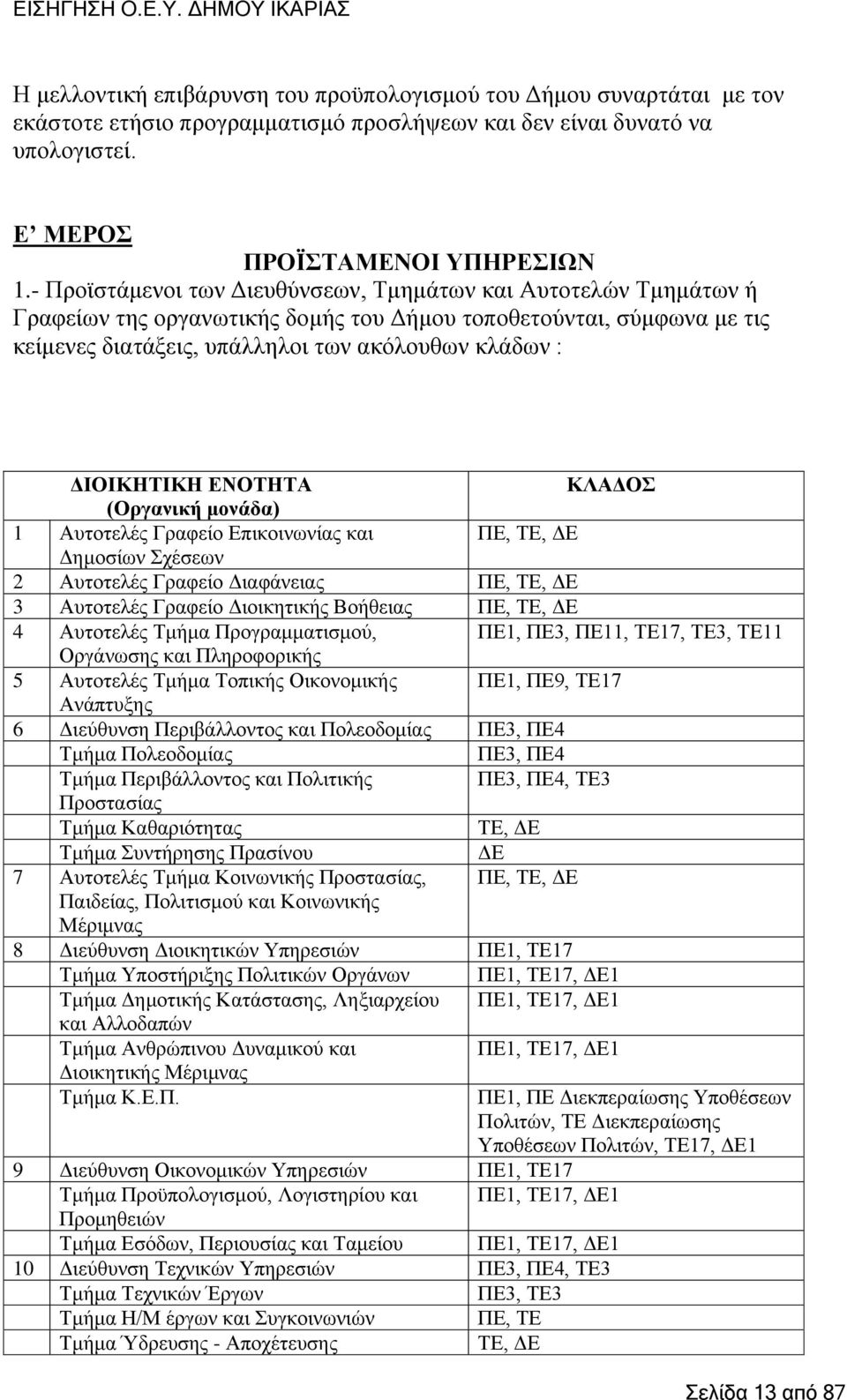 ΓΗΟΗΚΖΣΗΚΖ ΔΝΟΣΖΣΑ ΚΛΑΓΟ (Οπγανική μονάδα) 1 Απηνηειέο Γξαθείν Δπηθνηλσλίαο θαη ΠΔ, ΣΔ, ΓΔ Γεκνζίσλ ρέζεσλ 2 Απηνηειέο Γξαθείν Γηαθάλεηαο ΠΔ, ΣΔ, ΓΔ 3 Απηνηειέο Γξαθείν Γηνηθεηηθήο Βνήζεηαο ΠΔ, ΣΔ,