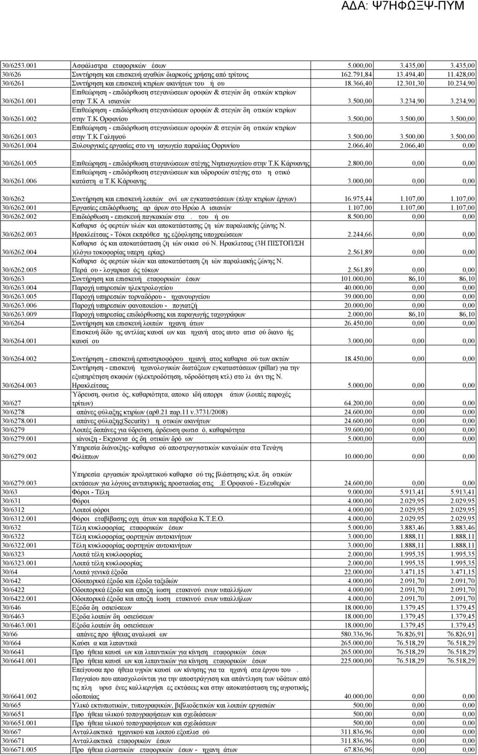 500,00 3.234,90 3.234,90 30/6261.002 Επιθεώρηση - επιδιόρθωση στεγανώσεων οροφών & στεγών δημοτικών κτιρίων στην Τ.Κ Ορφανίου 3.500,00 3.500,00 3.500,00 30/6261.