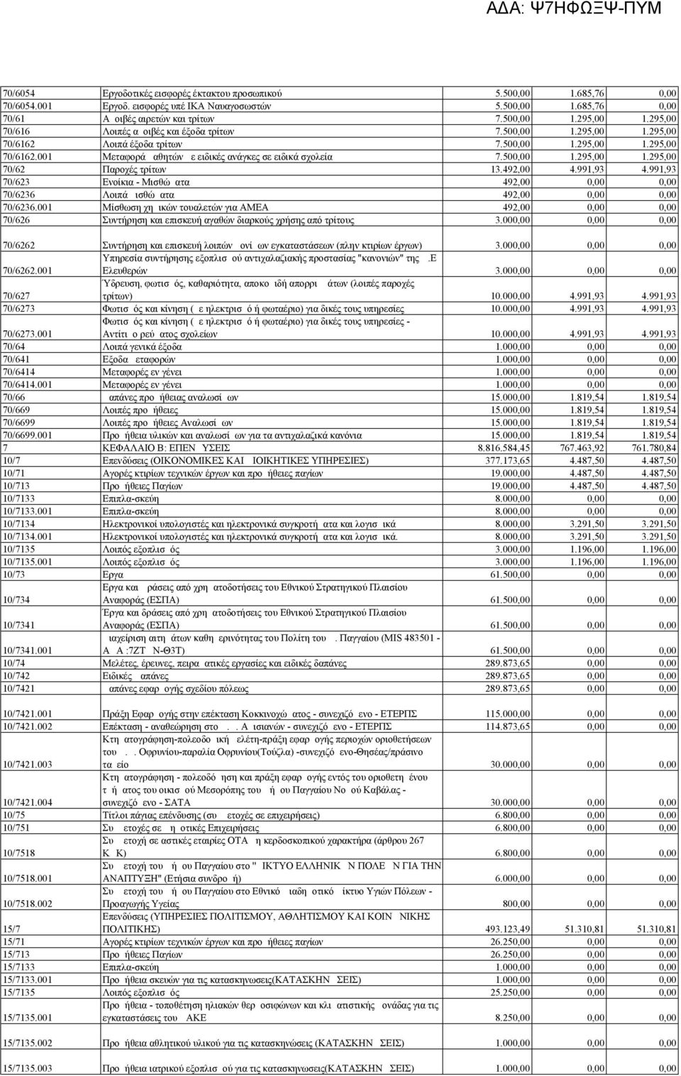 500,00 1.295,00 1.295,00 70/62 Παροχές τρίτων 13.492,00 4.991,93 4.991,93 70/623 Ενοίκια - Μισθώματα 492,00 0,00 0,00 70/6236 Λοιπά μισθώματα 492,00 0,00 0,00 70/6236.