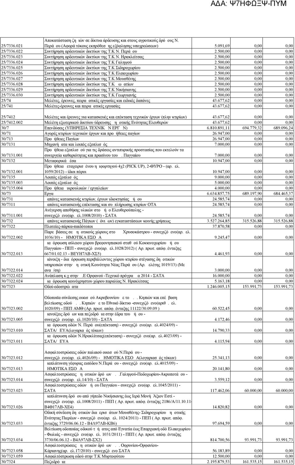 Κ Γαληψού 2.500,00 0,00 0,00 25/7336.025 Συντήρηση αρδευτικών δικτύων της Τ.Κ Σιδηροχωρίου 2.500,00 0,00 0,00 25/7336.026 Συντήρηση αρδευτικών δικτύων της Τ.Κ Ελαιοχωρίου 2.500,00 0,00 0,00 25/7336.027 Συντήρηση αρδευτικών δικτύων της Τ.