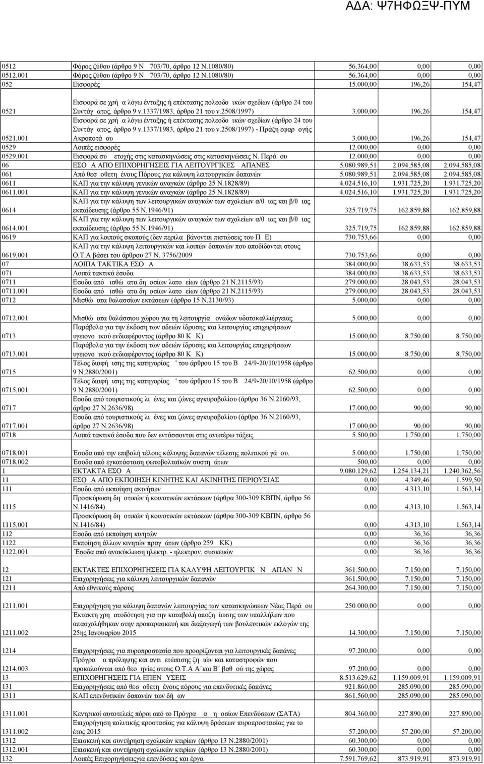 1337/1983, άρθρο 21 του ν.2508/1997) - Πράξη εφαρμογής Ακροποτάμου 3.000,00 196,26 154,47 0529 Λοιπές εισφορές 12.000,00 0,00 0,00 0529.001 Εισφορά συμμετοχής στις κατασκηνώσεις στις κατασκηνώσεις Ν.