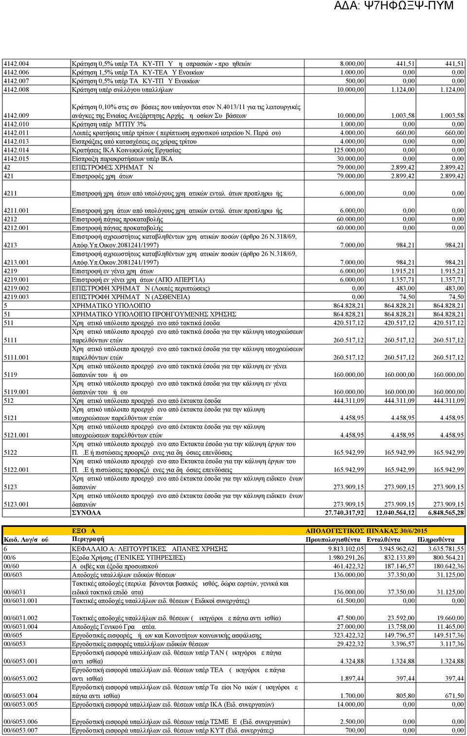 4013/11 για τις λειτουργικές ανάγκες της Ενιαίας Ανεξάρτητης Αρχής Δημοσίων Συμβάσεων 10.000,00 1.003,58 1.003,58 4142.010 Κράτηση υπέρ ΜΤΠΥ 3% 1.000,00 0,00 0,00 4142.