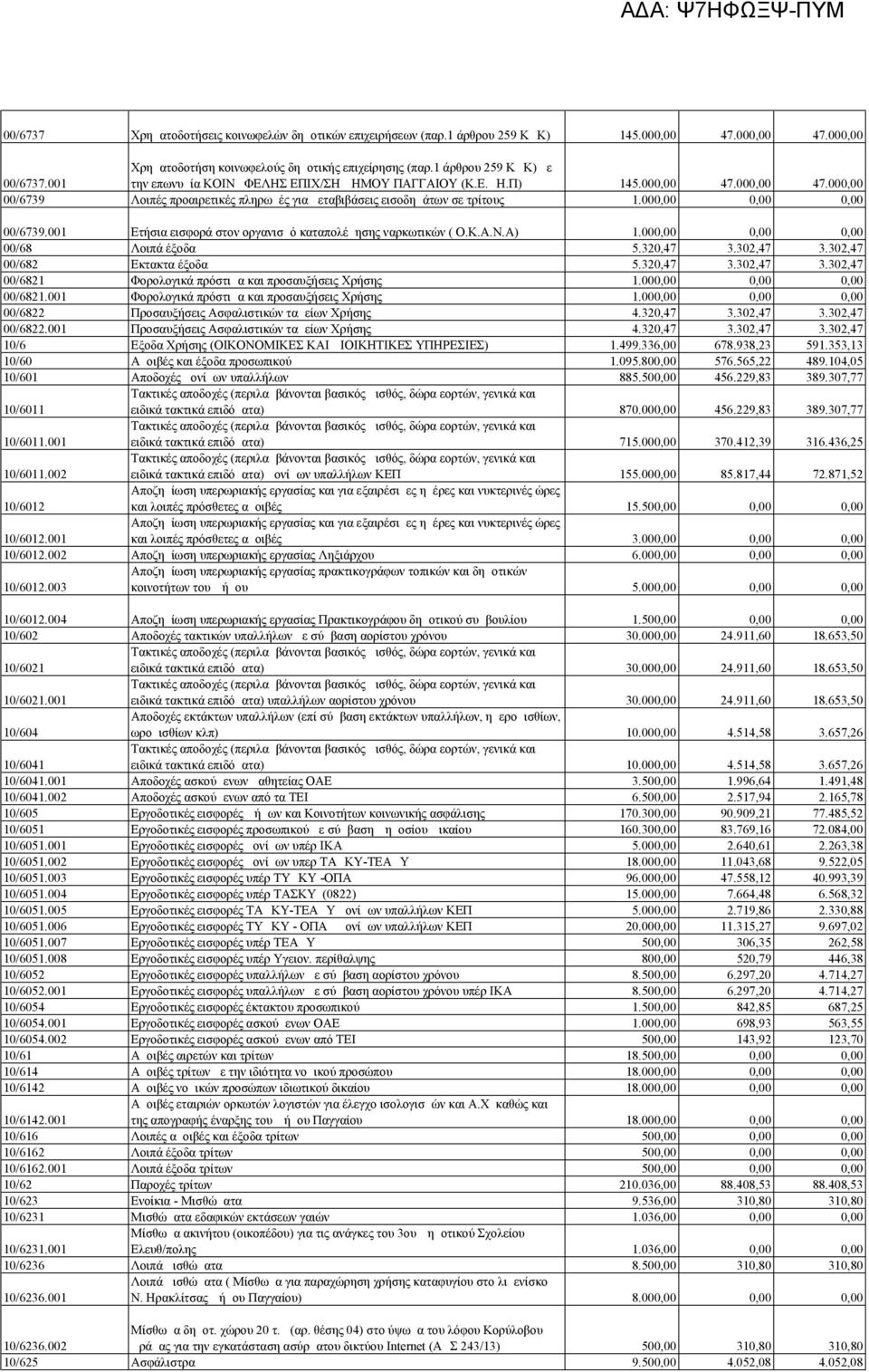 001 Ετήσια εισφορά στον οργανισμό καταπολέμησης ναρκωτικών ( Ο.Κ.Α.Ν.Α) 1.000,00 0,00 0,00 00/68 Λοιπά έξοδα 5.320,47 3.302,47 3.302,47 00/682 Εκτακτα έξοδα 5.320,47 3.302,47 3.302,47 00/6821 Φορολογικά πρόστιμα και προσαυξήσεις Χρήσης 1.