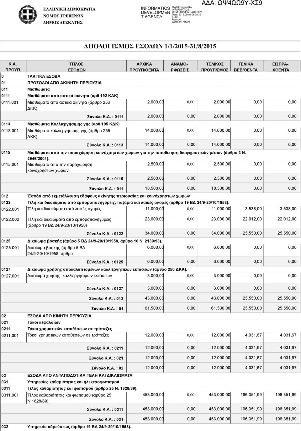 00 ΒΕΒ/ΘΕ ΕΙΣΠΡΑ- ΧΘΕ Σύνολο : 0111 2.00 2.00 14.00 14.00 Σύνολο : 0113 14.00 14.00 0115 Μισθώματα από την παραχώρηση κοινόχρηστων χώρων για την τοποθέτηση διαφημιστικών μέσων (άρθρο 3 Ν. 2946/2001).