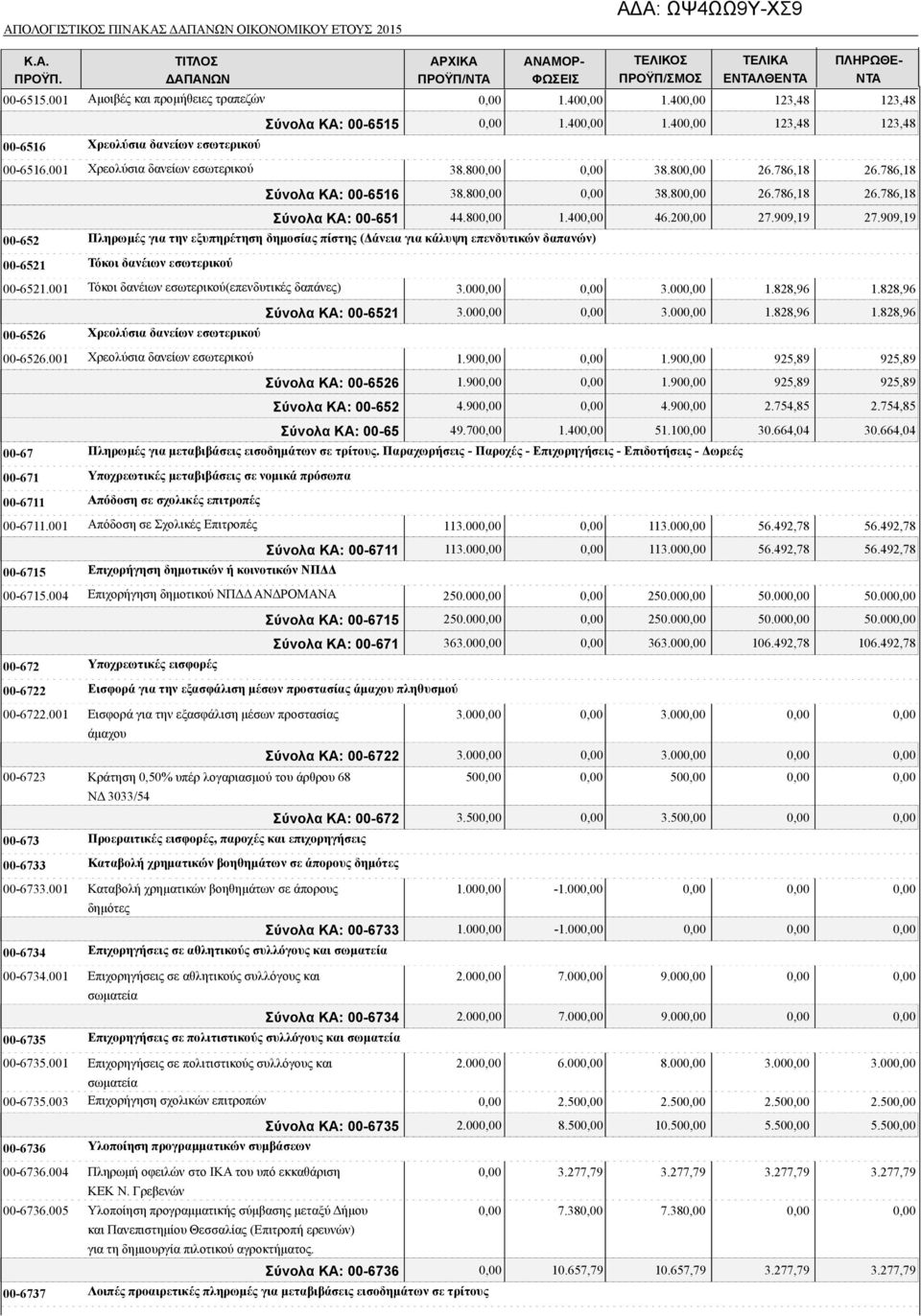 909,19 00-652 Πληρωμές για την εξυπηρέτηση δημοσίας πίστης (Δάνεια για κάλυψη επενδυτικών δαπανών) 00-6521 Τόκοι δανέιων εσωτερικού 00-6521.001 Τόκοι δανέιων εσωτερικού(επενδυτικές δαπάνες) 3.00 3.