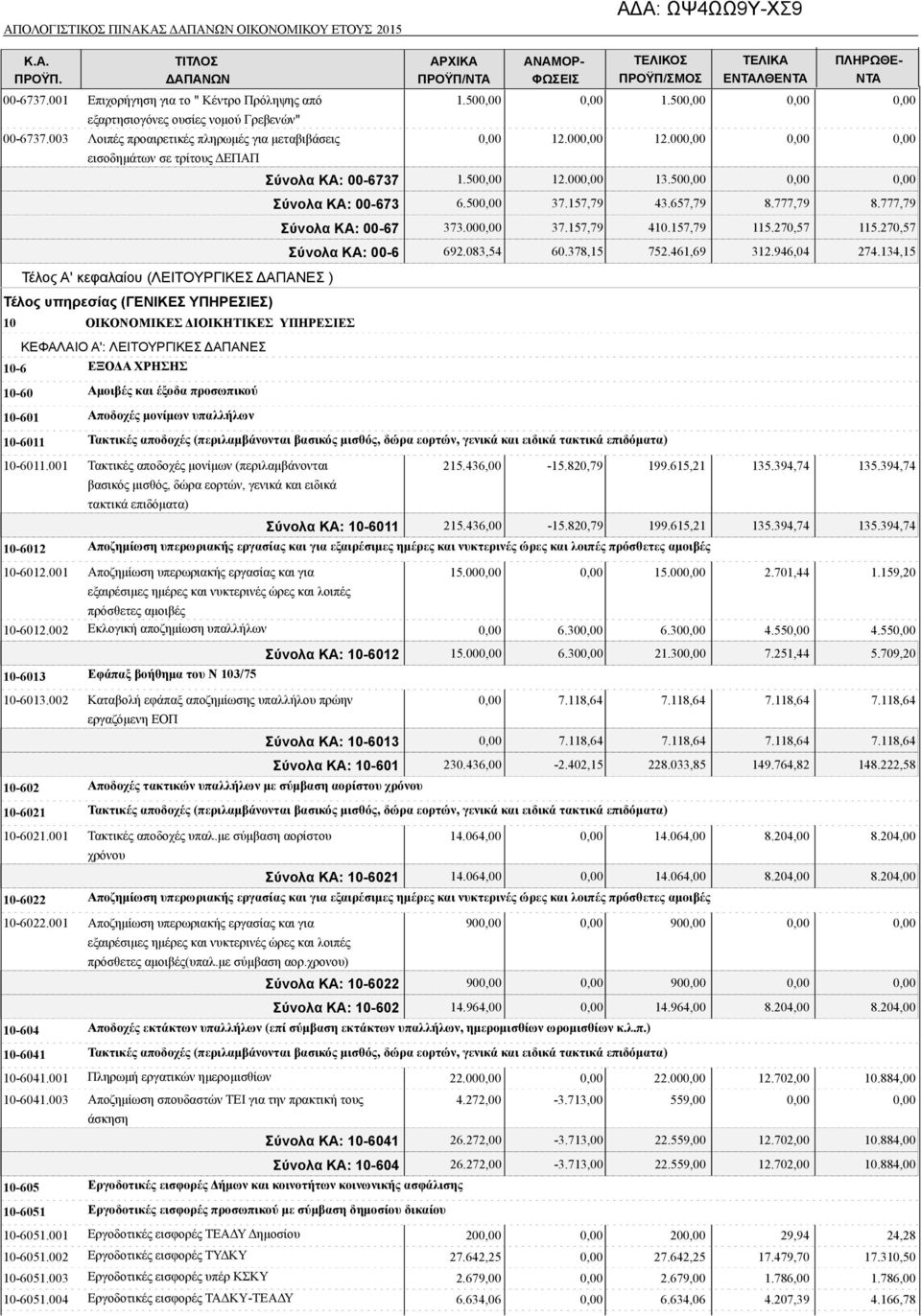 ΚΕΦΑΛΑΙΟ Α': ΛΕΙΤΟΥΡΓΙΚΕΣ ΔΑΠΑΝΕΣ 10-6 ΕΞΟΔΑ ΧΡΗΣΗΣ 10-60 Αμοιβές και έξοδα προσωπικού 10-601 Αποδοχές μονίμων υπαλλήλων 1.50 1.50 12.00 12.00 Σύνολα ΚΑ: 00-6737 1.50 12.00 13.50 Σύνολα ΚΑ: 00-673 6.