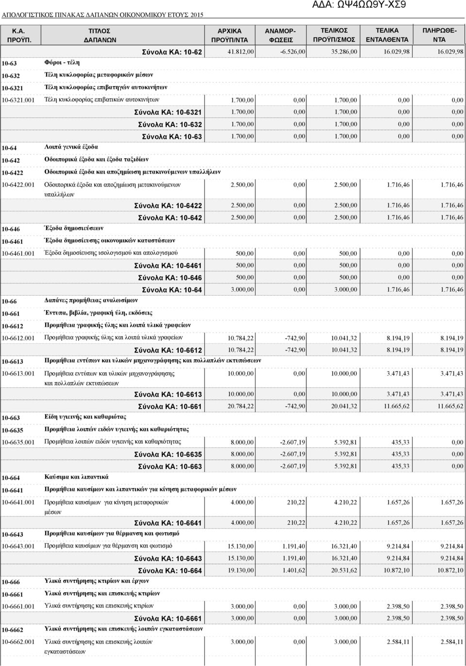 70 10-64 Λοιπά γενικά έξοδα 10-642 Οδοιπορικά έξοδα και έξοδα ταξιδίων 10-6422 Οδοιπορικά έξοδα και αποζημίωση μετακινούμενων υπαλλήλων 10-6422.