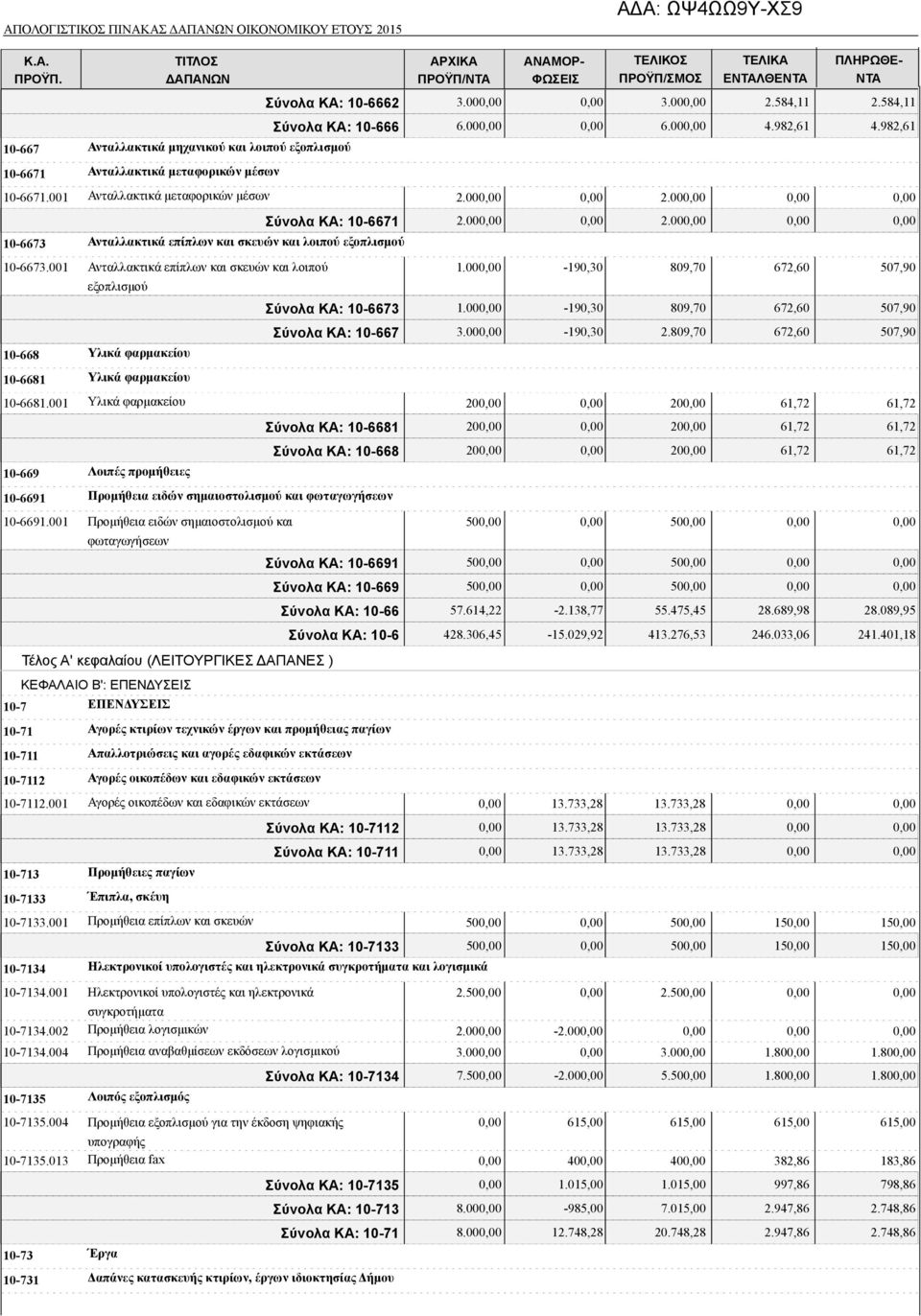 001 Ανταλλακτικά επίπλων και σκευών και λοιπού εξοπλισμού 10-668 Υλικά φαρμακείου 10-6681 Υλικά φαρμακείου Σύνολα ΚΑ: 10-6671 2.00 2.00 1.00-190,30 809,70 672,60 507,90 Σύνολα ΚΑ: 10-6673 1.