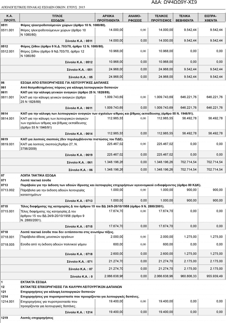 968,00 10.968,00 Σύνολο : 0512 10.968,00 10.968,00 Σύνολο : 051 24.968,00 24.968,00 9.542,44 9.