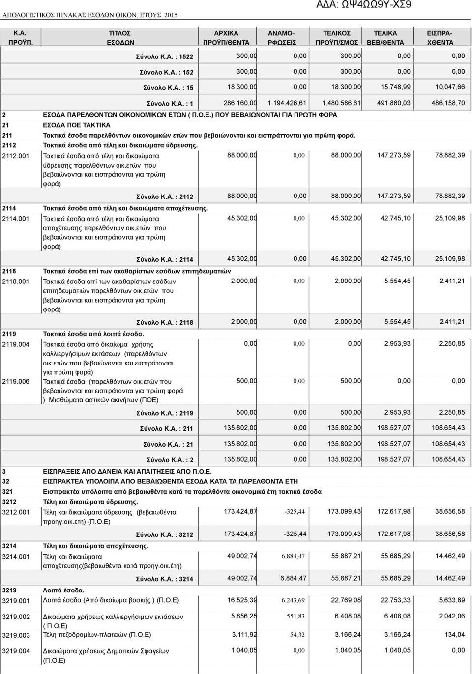 2112 Τακτικά έσοδα από τέλη και δικαιώματα ύδρευσης. 2112.001 Τακτικά έσοδα από τέλη και δικαιώματα ύδρευσης παρελθόντων οικ.