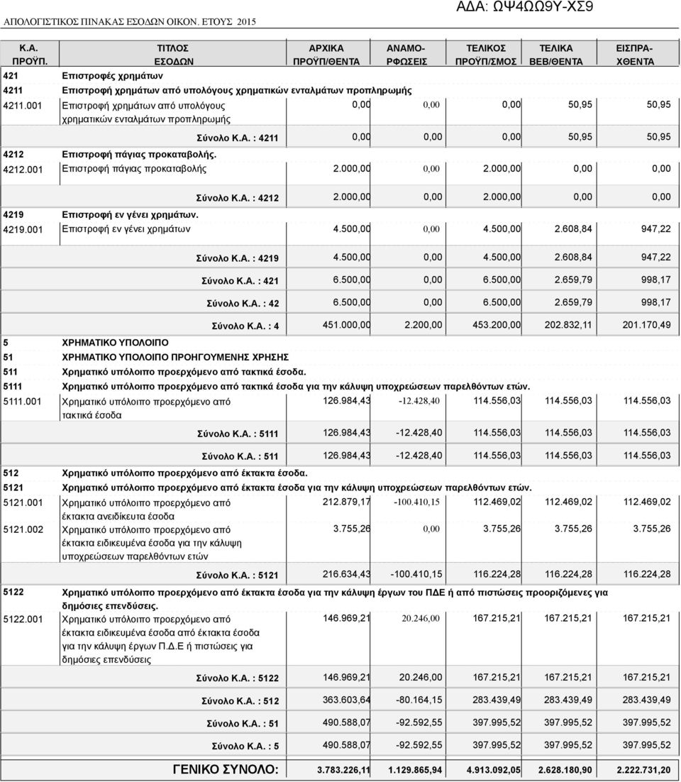 00 2.00 4219 Επιστροφή εν γένει χρημάτων. 4219.001 Επιστροφή εν γένει χρημάτων 5 ΧΡΗΜΑΤΙΚΟ ΥΠΟΛΟΙΠΟ 51 ΧΡΗΜΑΤΙΚΟ ΥΠΟΛΟΙΠΟ ΠΡΟΗΓΟΥΜΕΝΗΣ ΧΡΗΣΗΣ 511 Χρηματικό υπόλοιπο προερχόμενο από τακτικά έσοδα.