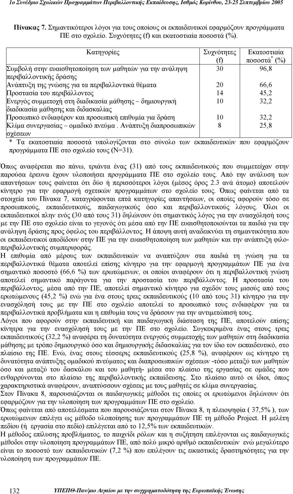 Προστασία του περιβάλλοντος 14 45,2 Ενεργός συμμετοχή στη διαδικασία μάθησης δημιουργική 10 32,2 διαδικασία μάθησης και διδασκαλίας Προσωπικό ενδιαφέρον και προσωπική επιθυμία για δράση 10 32,2 Κλίμα