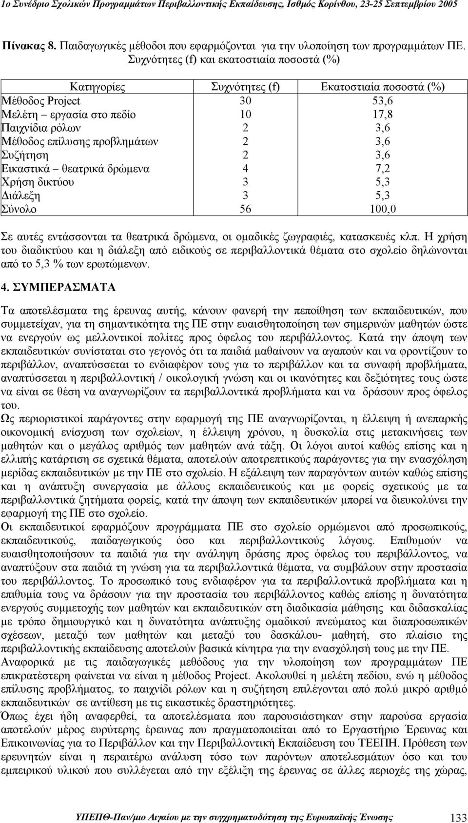 προβλημάτων 2 3,6 Συζήτηση 2 3,6 Εικαστικά θεατρικά δρώμενα 4 7,2 Χρήση δικτύου 3 5,3 Διάλεξη 3 5,3 Σύνολο 56 100,0 Σε αυτές εντάσσονται τα θεατρικά δρώμενα, οι ομαδικές ζωγραφιές, κατασκευές κλπ.