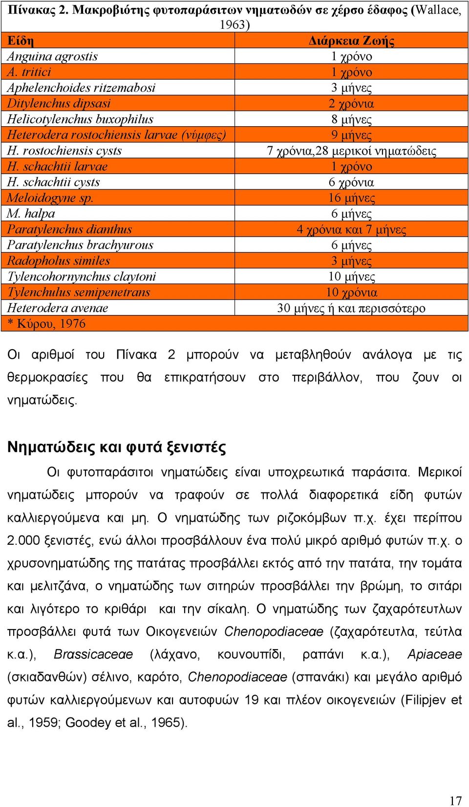 rostochiensis cysts 7 χρόνια,28 μερικοί νηματώδεις H. schachtii larvae 1 χρόνο H. schachtii cysts 6 χρόνια Meloidogyne sp. 16 μήνες M.