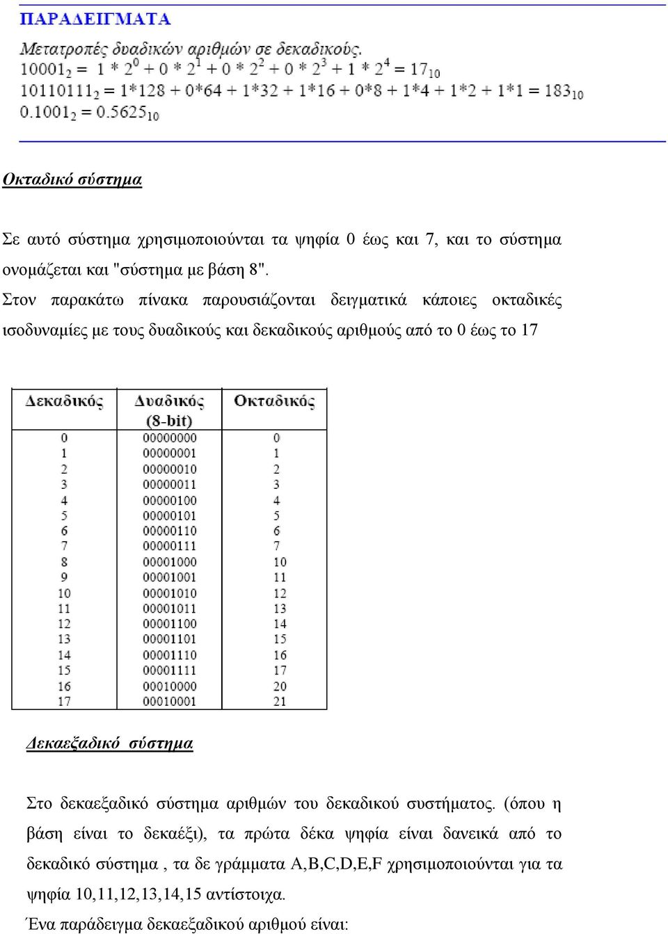 Δεκαεξαδικό ζύζηημα Σην δεθαεμαδηθό ζύζηεκα αξηζκώλ ηνπ δεθαδηθνύ ζπζηήκαηνο.