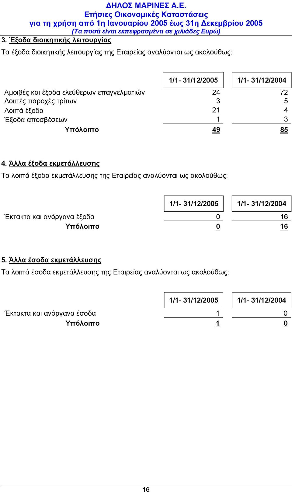 Άλλα έξοδα εκµετάλλευσης Τα λοιπά έξοδα εκµετάλλευσης της Εταιρείας αναλύονται ως ακολούθως: 1/1-31/12/2005 1/1-31/12/2004 Έκτακτα και ανόργανα έξοδα 0