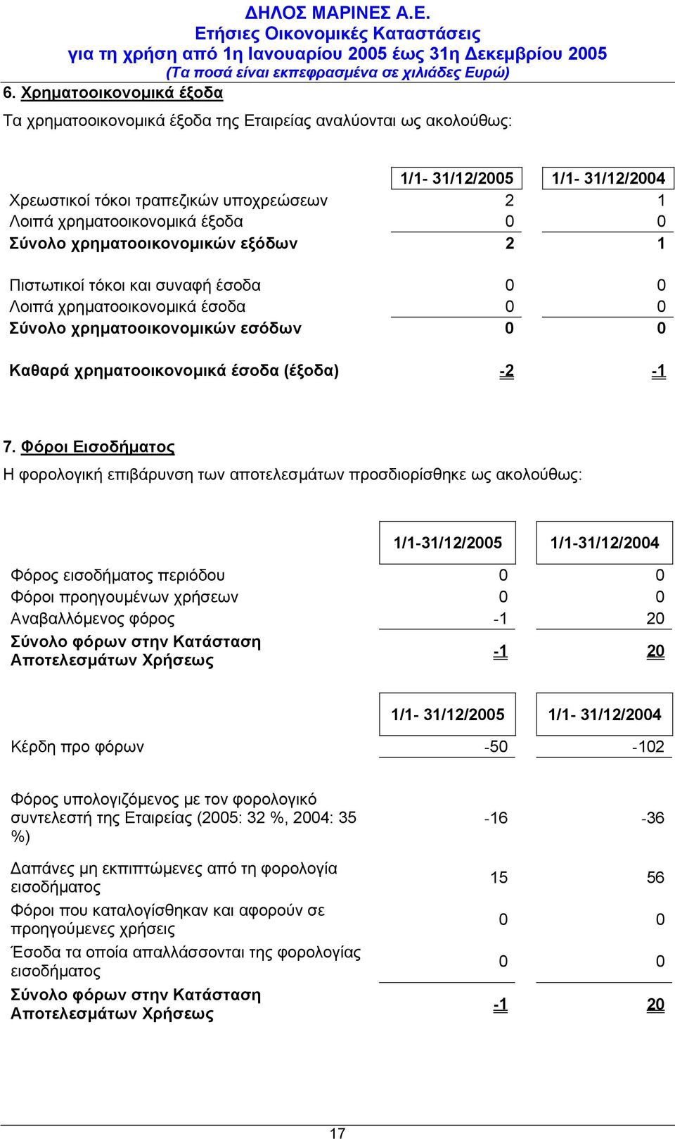 Φόροι Εισοδήµατος Η φορολογική επιβάρυνση των αποτελεσµάτων προσδιορίσθηκε ως ακολούθως: 1/1-31/12/2005 1/1-31/12/2004 Φόρος εισοδήµατος περιόδου 0 0 Φόροι προηγουµένων χρήσεων 0 0 Αναβαλλόµενος