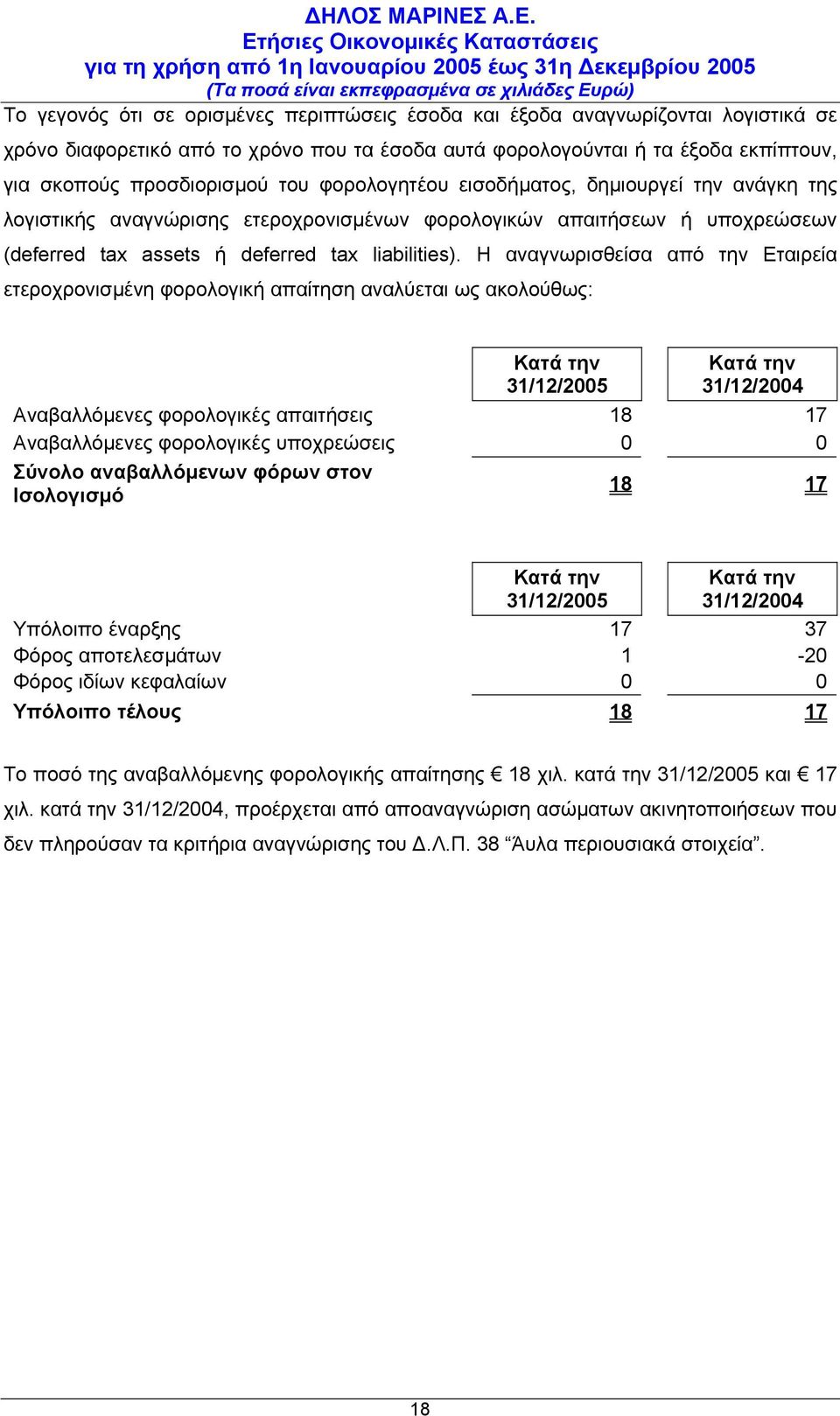 Η αναγνωρισθείσα από την Εταιρεία ετεροχρονισµένη φορολογική απαίτηση αναλύεται ως ακολούθως: Κατά την 31/12/2005 Κατά την 31/12/2004 Αναβαλλόµενες φορολογικές απαιτήσεις 18 17 Αναβαλλόµενες